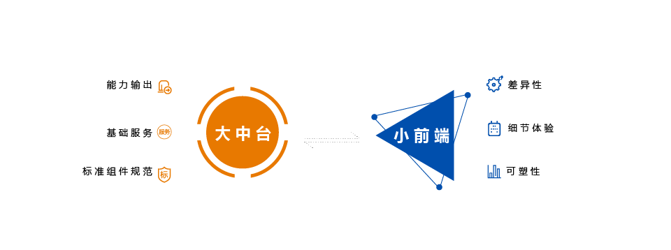 多触点 多能力 多营销 迎合多面业务需求