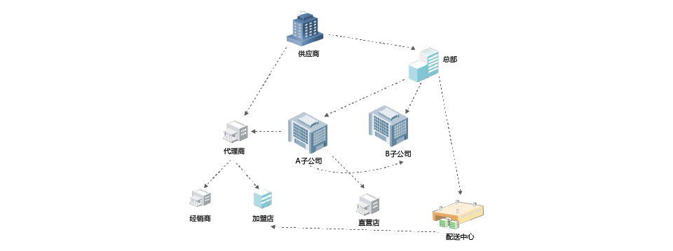 E3+全渠道中台系统 多组织集团化