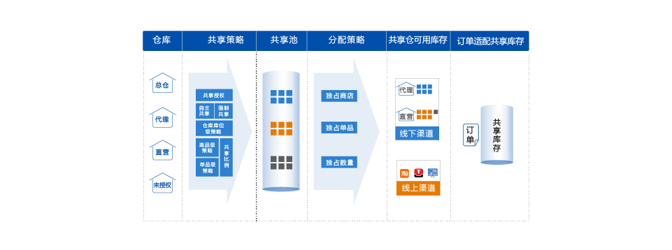 E3+全渠道中台系统 库存整合与再分配，提升库存利用率