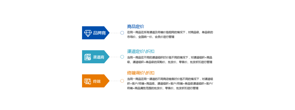 E3+全渠道中台系统 多维度价格管控